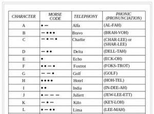 the radiotelephony spelling alphabet