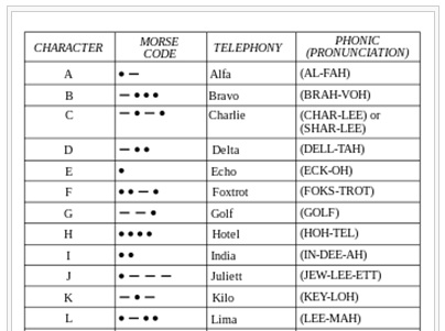 the radiotelephony spelling alphabet